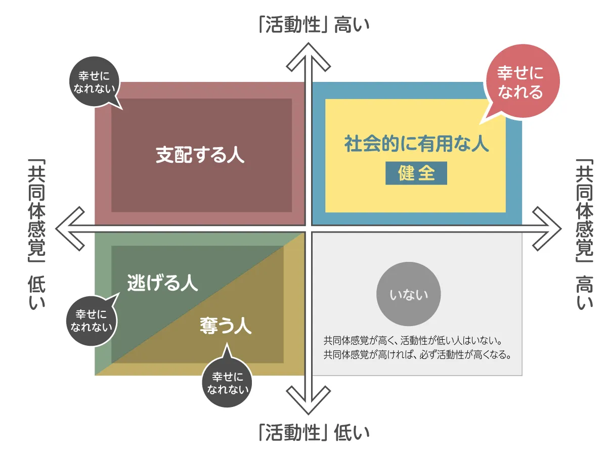 アドラー心理学／共同体感覚と活動性のマトリックス表